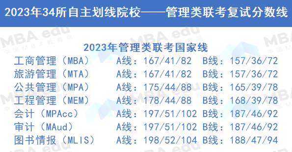2023考研34所自劃線院校管理類聯考復試分數線公布（匯總）！