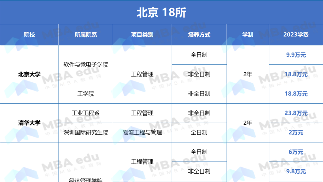 1.4萬元-30.8萬元 | 全國MEM招生院校及學制、學費匯總！