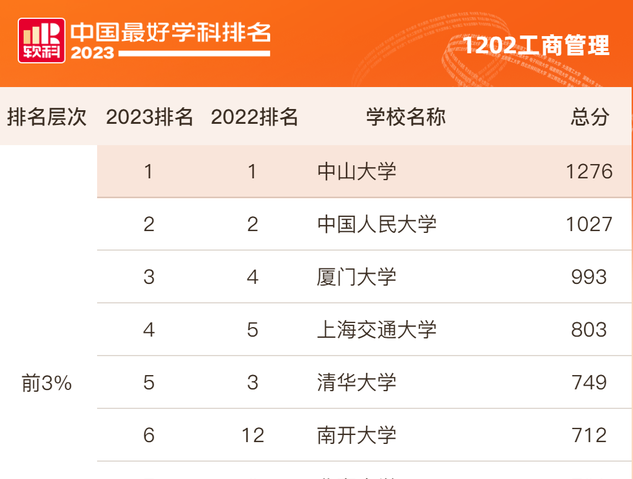 五連冠！中山大學工商管理學科在“2023軟科中國最好學科排名”中位列第一
