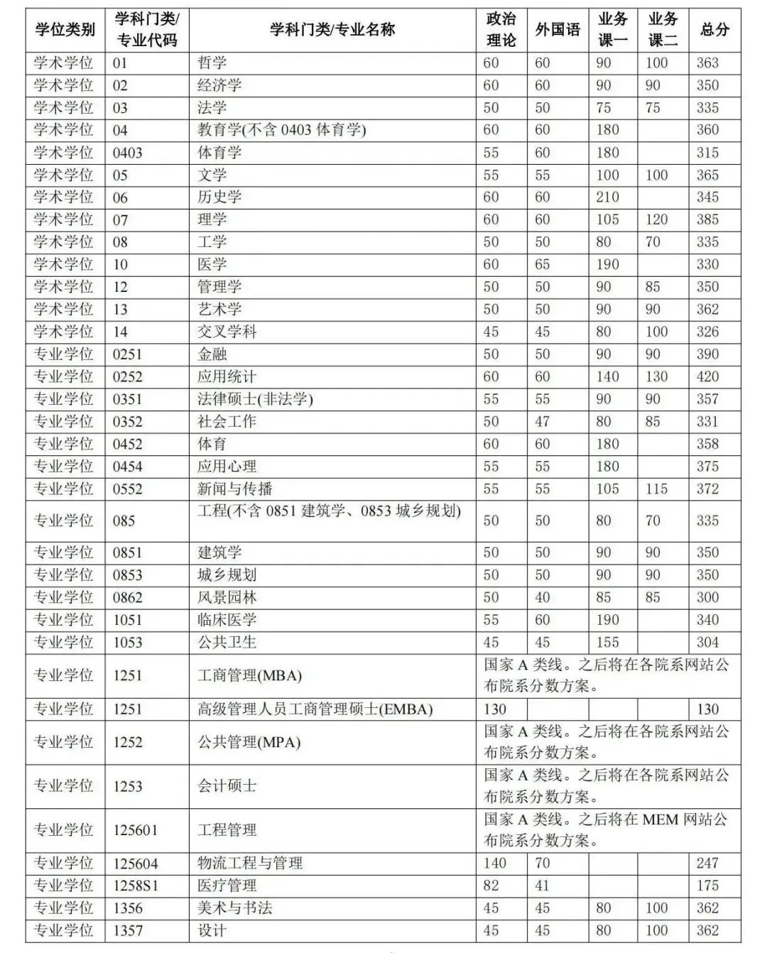 清華大學(xué)2024年碩士研究生招生復(fù)試基本分?jǐn)?shù)線