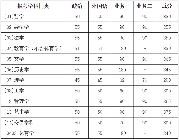 北京師范大學(xué)2024年碩士研究生招生學(xué)校復(fù)試基本分?jǐn)?shù)線