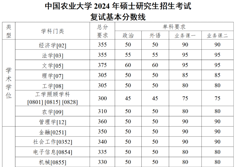 中國農(nóng)業(yè)大學(xué)2024年碩士研究生招生考試復(fù)試基本分?jǐn)?shù)線