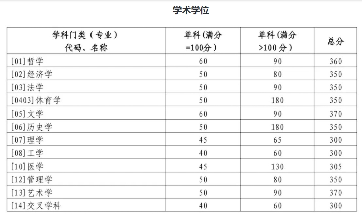 山東大學(xué)2024年碩士研究生招生考試考生進(jìn)入復(fù)試的初試成績基本要求