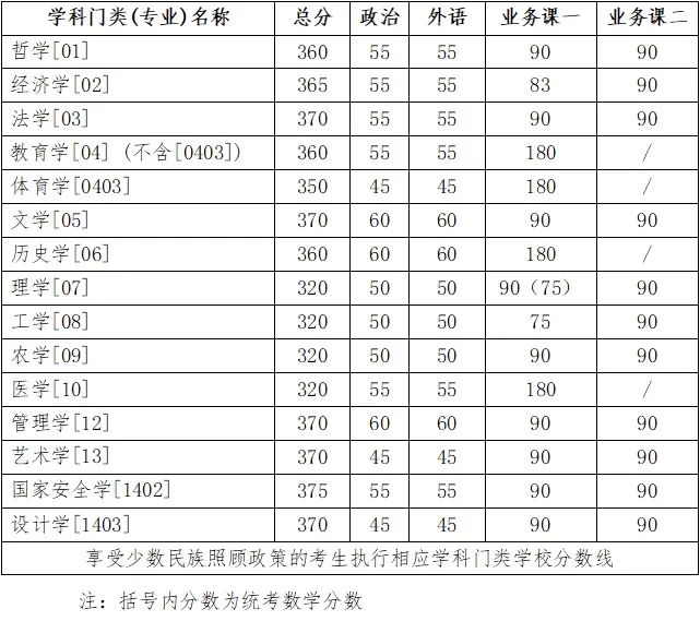 吉林大學(xué)2024年碩士研究生招生考試考生進(jìn)入復(fù)試的初試成績基本要求