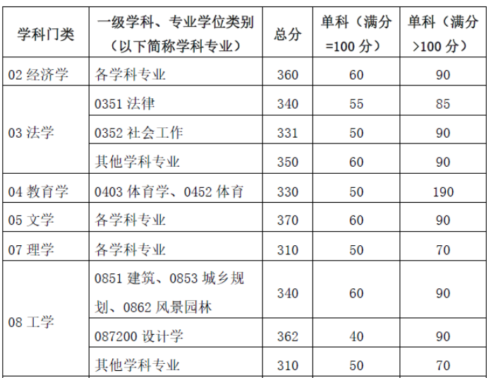 華南理工大學(xué)2024年碩士研究生招生考試考生進(jìn)入復(fù)試的初試成績基本要求