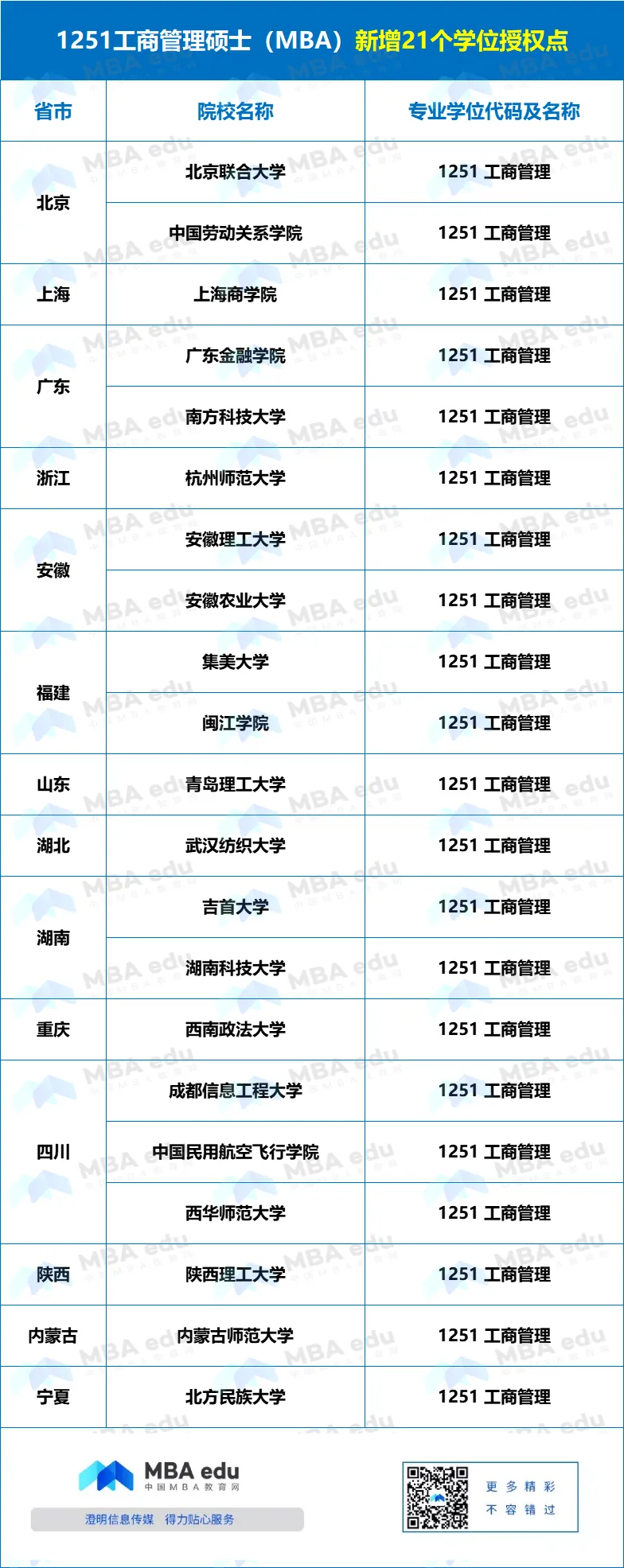 正式獲批！集美大學新增MBA工商管理碩士專業學位授權點！